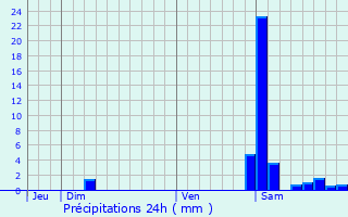 Graphique des précipitations prvues pour Lasserre