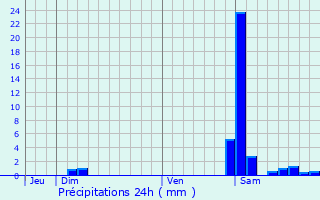 Graphique des précipitations prvues pour Bedeille