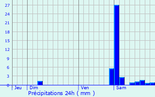 Graphique des précipitations prvues pour Gayon