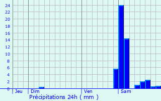 Graphique des précipitations prvues pour Geaune