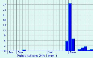 Graphique des précipitations prvues pour Coublucq