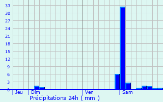 Graphique des précipitations prvues pour Ouillon