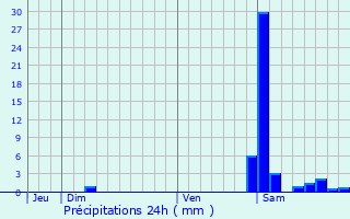 Graphique des précipitations prvues pour Claracq