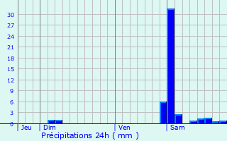 Graphique des précipitations prvues pour Escoubs