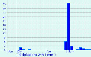 Graphique des précipitations prvues pour Bordes