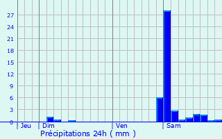 Graphique des précipitations prvues pour Pau