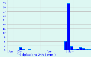 Graphique des précipitations prvues pour Le