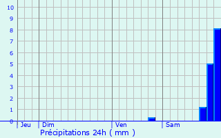 Graphique des précipitations prvues pour Sillans-la-Cascade