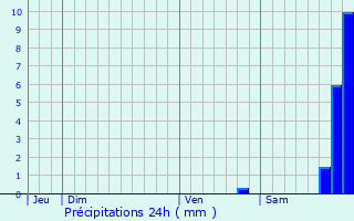 Graphique des précipitations prvues pour Tralonca