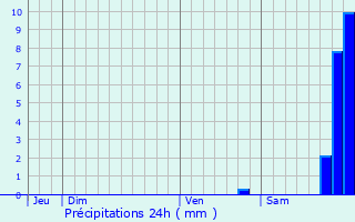 Graphique des précipitations prvues pour Pourrires