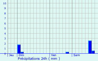 Graphique des précipitations prvues pour Villefranche-le-Chteau
