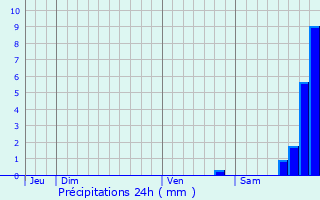 Graphique des précipitations prvues pour Piano