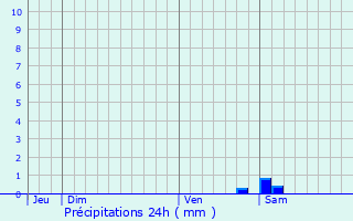 Graphique des précipitations prvues pour Chantonnay