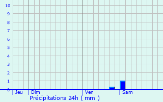 Graphique des précipitations prvues pour Sainte-Marie-de-R