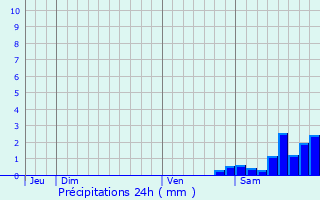 Graphique des précipitations prvues pour Saint-Paul-en-Fort