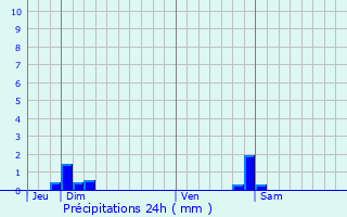 Graphique des précipitations prvues pour La Grande-Rsie