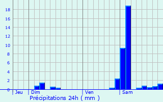 Graphique des précipitations prvues pour Courrensan