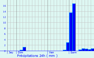 Graphique des précipitations prvues pour Lupiac