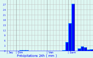 Graphique des précipitations prvues pour Maurrin