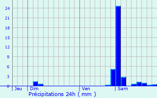 Graphique des précipitations prvues pour Barzun