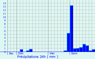 Graphique des précipitations prvues pour Escout