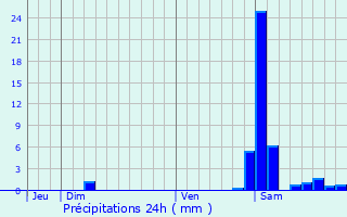 Graphique des précipitations prvues pour Mont-Disse