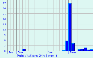 Graphique des précipitations prvues pour Saint-Jean-Poudge