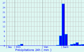 Graphique des précipitations prvues pour Moncla