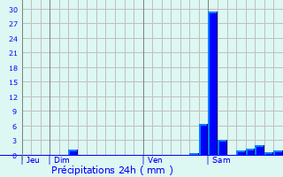 Graphique des précipitations prvues pour Taron-Sadirac-Viellenave