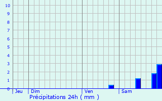 Graphique des précipitations prvues pour Lozzi