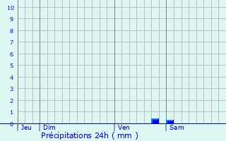 Graphique des précipitations prvues pour Les Herbiers