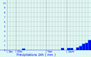 Graphique des précipitations prvues pour Lagarrigue