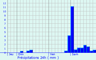 Graphique des précipitations prvues pour Lurbe-Saint-Christau