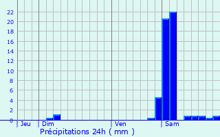 Graphique des précipitations prvues pour Btous