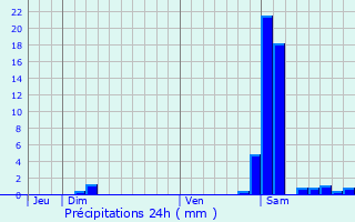 Graphique des précipitations prvues pour Termes-d