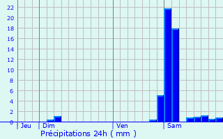 Graphique des précipitations prvues pour Sarragachies