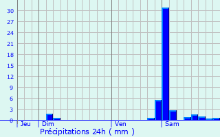 Graphique des précipitations prvues pour Mirepeix