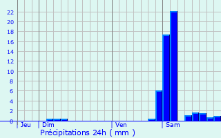 Graphique des précipitations prvues pour Hontanx