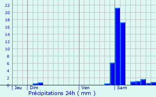 Graphique des précipitations prvues pour Vergoignan