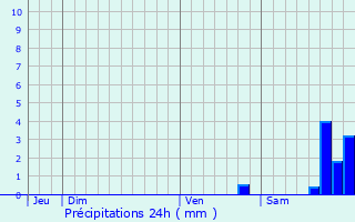 Graphique des précipitations prvues pour Redessan