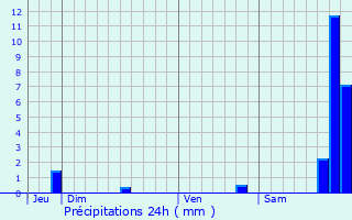 Graphique des précipitations prvues pour Draix