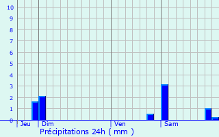 Graphique des précipitations prvues pour Schoenau