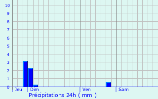 Graphique des précipitations prvues pour Cret