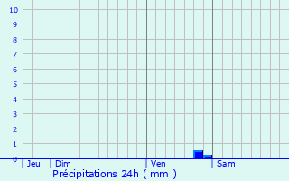 Graphique des précipitations prvues pour Sevran