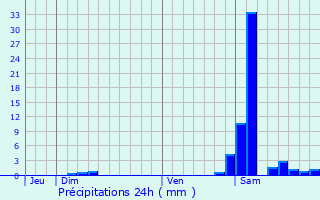 Graphique des précipitations prvues pour Gaillres