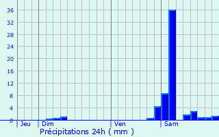 Graphique des précipitations prvues pour Pouydesseaux