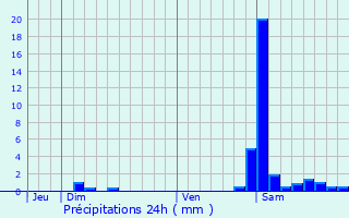 Graphique des précipitations prvues pour Lys