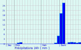 Graphique des précipitations prvues pour Salles-d