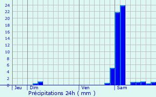 Graphique des précipitations prvues pour Urgosse