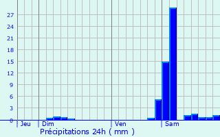 Graphique des précipitations prvues pour Monclar